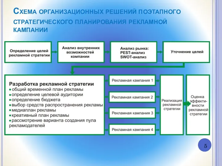 Схема организационных решений поэтапного стратегического планирования рекламной кампании 5