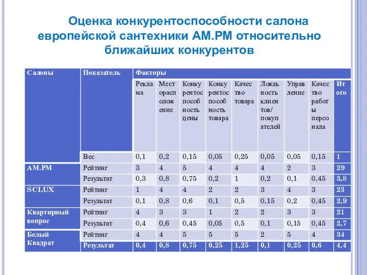 Оценка конкурентоспособности салона европейской сантехники АМ.РМ относительно ближайших конкурентов