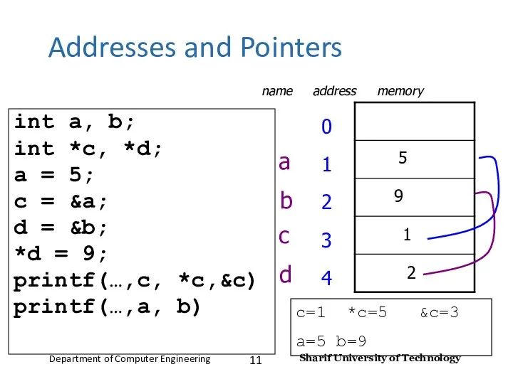 Addresses and Pointers int a, b; int *c, *d; a