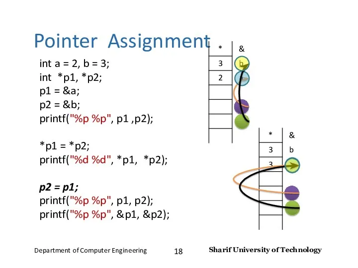 Pointer Assignment int a = 2, b = 3; int