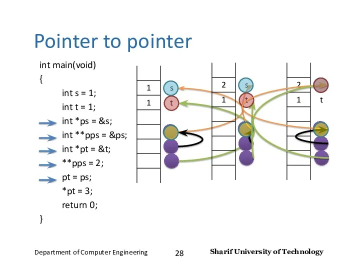 Pointer to pointer int main(void) { int s = 1;