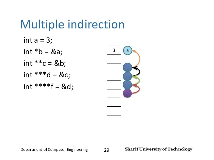 Multiple indirection int a = 3; int *b = &a;