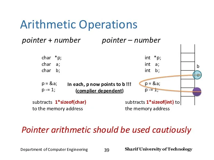 Arithmetic Operations pointer + number pointer – number In each,