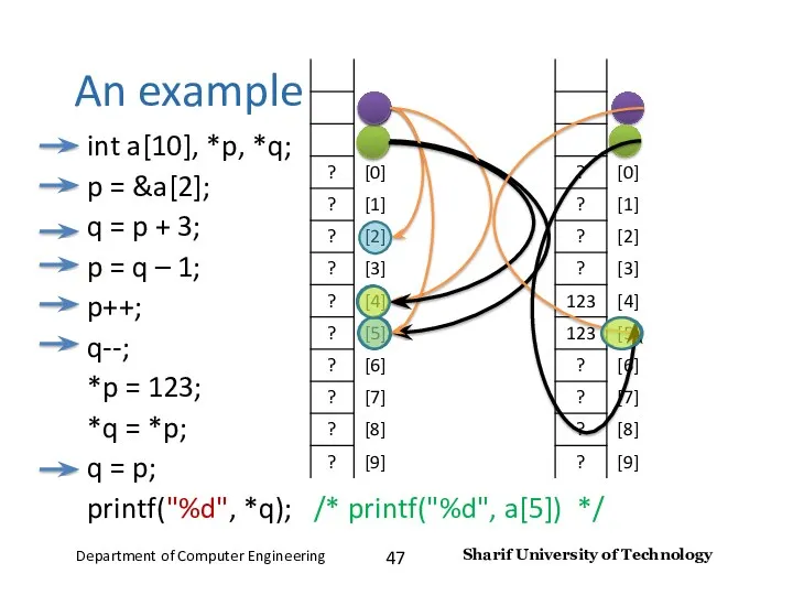 An example int a[10], *p, *q; p = &a[2]; q