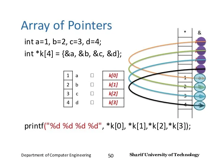 Array of Pointers int a=1, b=2, c=3, d=4; int *k[4]