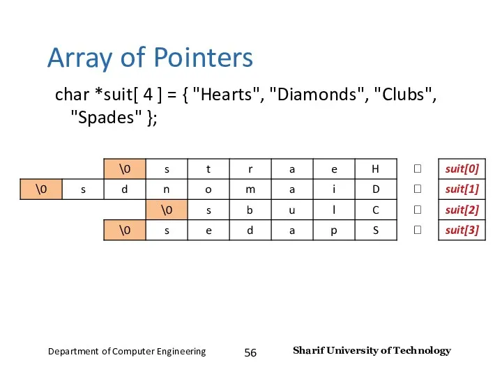 Array of Pointers char *suit[ 4 ] = { "Hearts", "Diamonds", "Clubs", "Spades" };