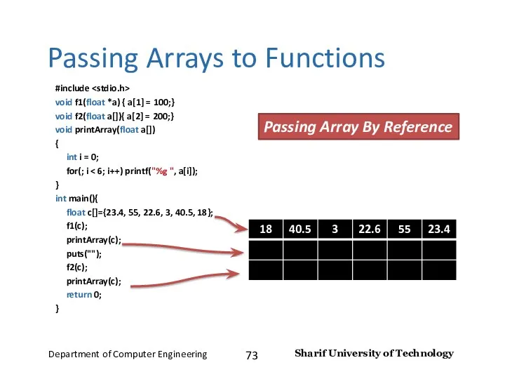 Passing Arrays to Functions #include void f1(float *a) { a[1]