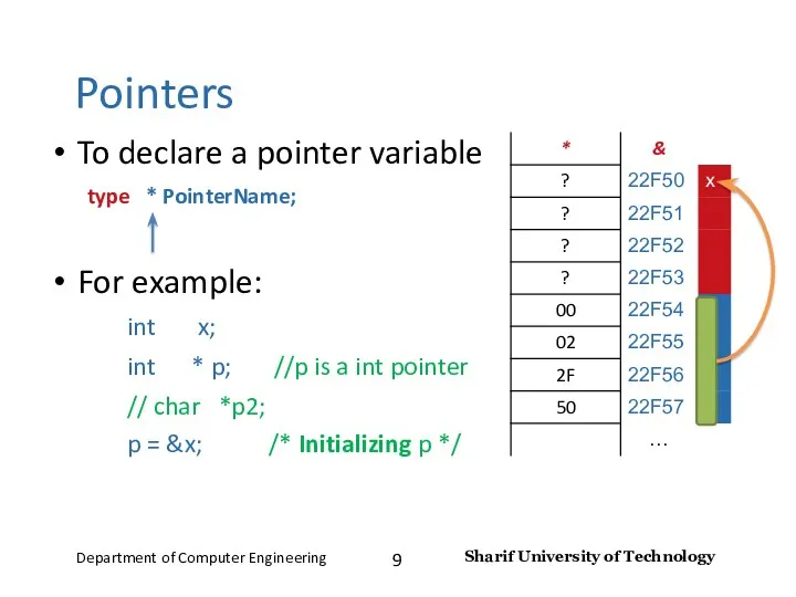 Pointers To declare a pointer variable type * PointerName; For