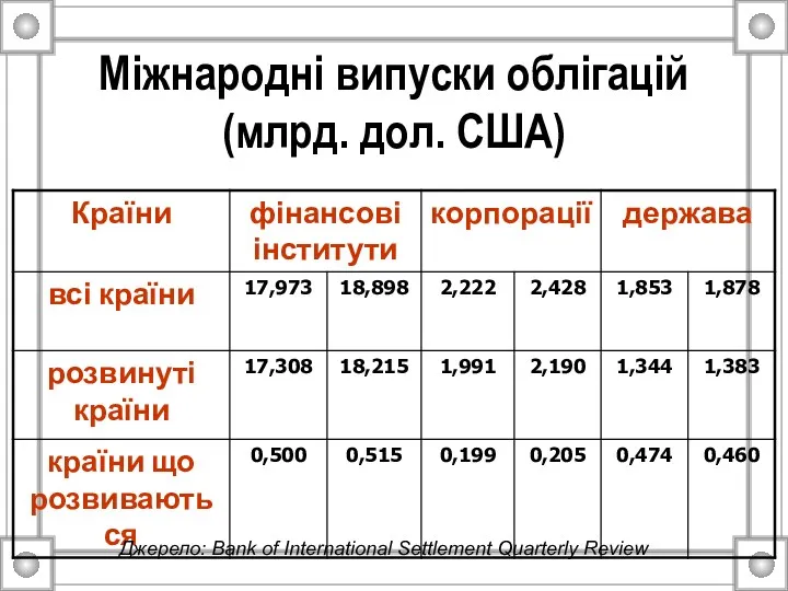 Міжнародні випуски облігацій (млрд. дол. США) Джерело: Bank of International Settlement Quarterly Review