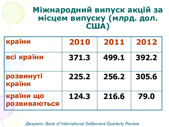 Міжнародний випуск акцій за місцем випуску (млрд. дол. США) Джерело: Bank of International Settlement Quarterly Review