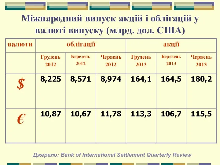 Міжнародний випуск акцій і облігацій у валюті випуску (млрд. дол.