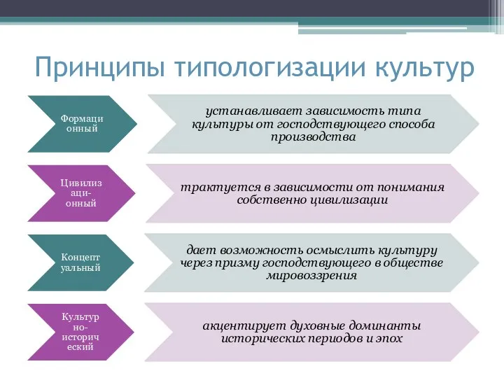 Принципы типологизации культур Формационный устанавливает зависимость типа культуры от господствующего