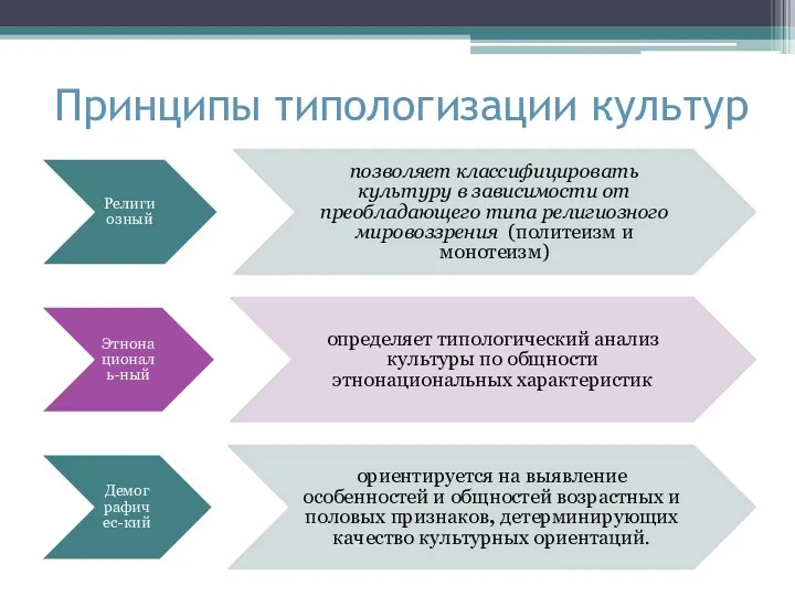 Принципы типологизации культур Религиозный позволяет классифицировать культуру в зависимости от