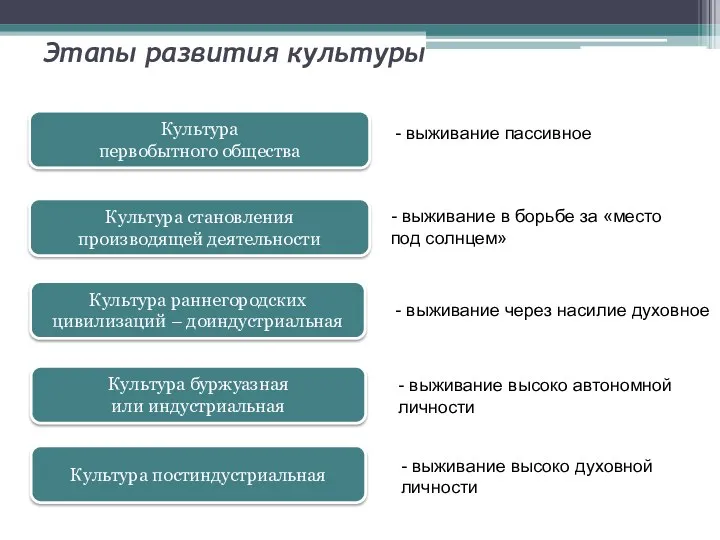 Этапы развития культуры Культура первобытного общества - выживание пассивное -