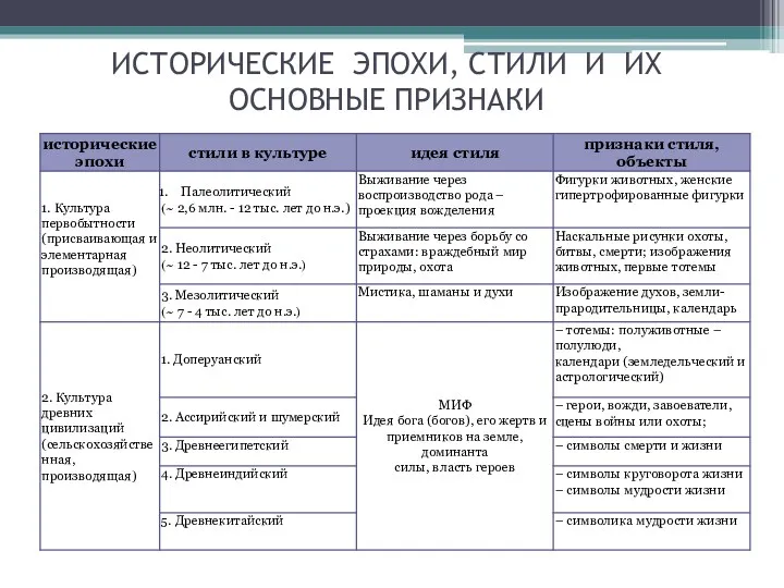 ИСТОРИЧЕСКИЕ ЭПОХИ, СТИЛИ И ИХ ОСНОВНЫЕ ПРИЗНАКИ