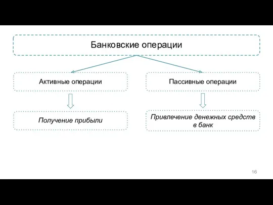 Банковские операции Активные операции Получение прибыли Пассивные операции Привлечение денежных средств в банк