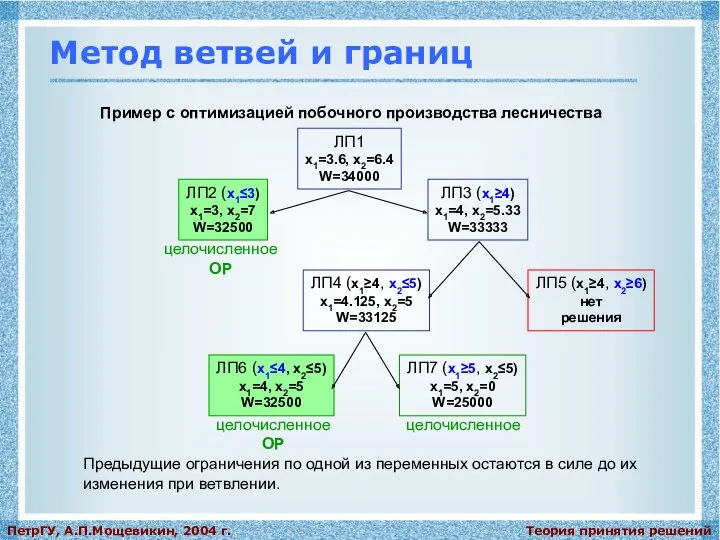 Теория принятия решений ПетрГУ, А.П.Мощевикин, 2004 г. Метод ветвей и
