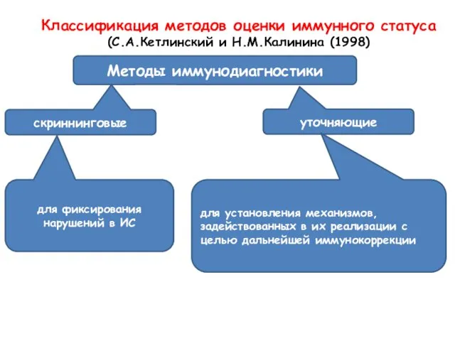 Классификация методов оценки иммунного статуса (С.А.Кетлинский и Н.М.Калинина (1998) Методы