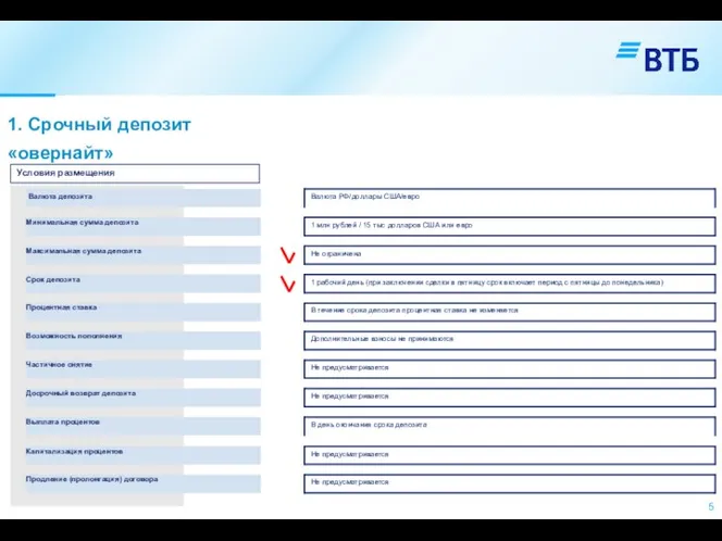1. Срочный депозит «овернайт» Условия размещения .