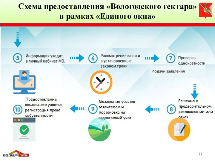 Схема предоставления «Вологодского гектара» в рамках «Единого окна»