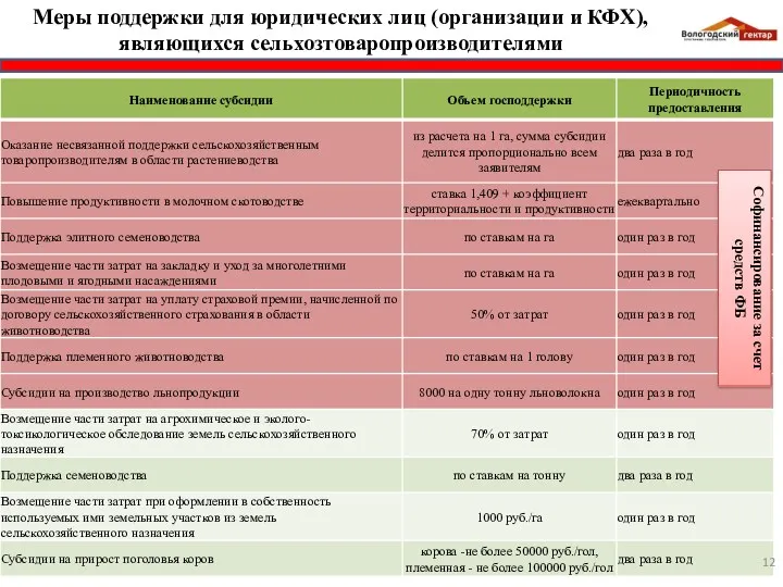 Меры поддержки для юридических лиц (организации и КФХ), являющихся сельхозтоваропроизводителями Софинансирование за счет средств ФБ