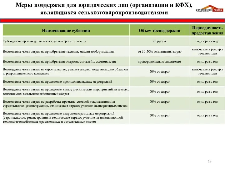 Меры поддержки для юридических лиц (организации и КФХ), являющихся сельхозтоваропроизводителями