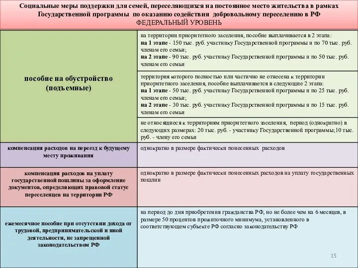 Социальные меры поддержки для семей, переселяющихся на постоянное место жительства