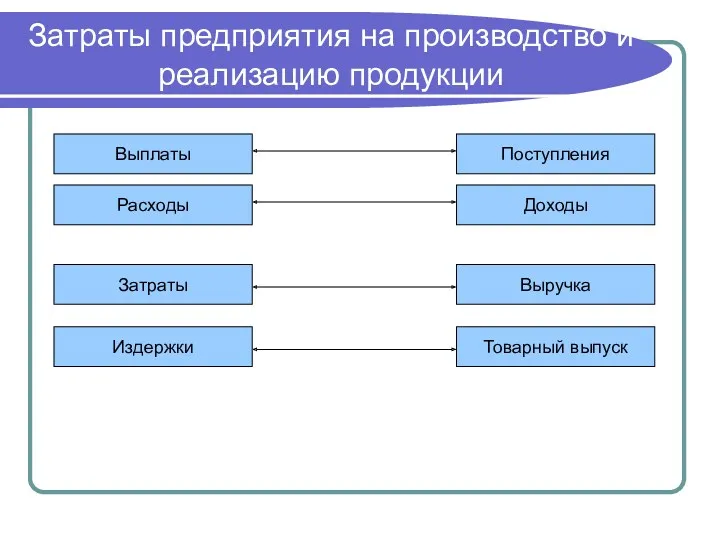 Затраты предприятия на производство и реализацию продукции Выплаты Выручка Поступления Доходы Расходы Товарный выпуск Затраты Издержки