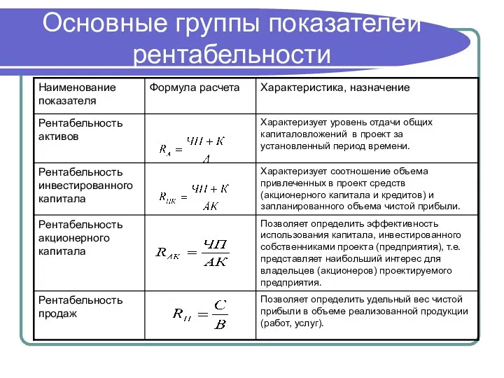 Основные группы показателей рентабельности