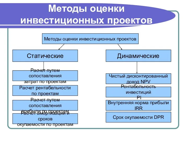 Методы оценки инвестиционных проектов Методы оценки инвестиционных проектов Статические Динамические