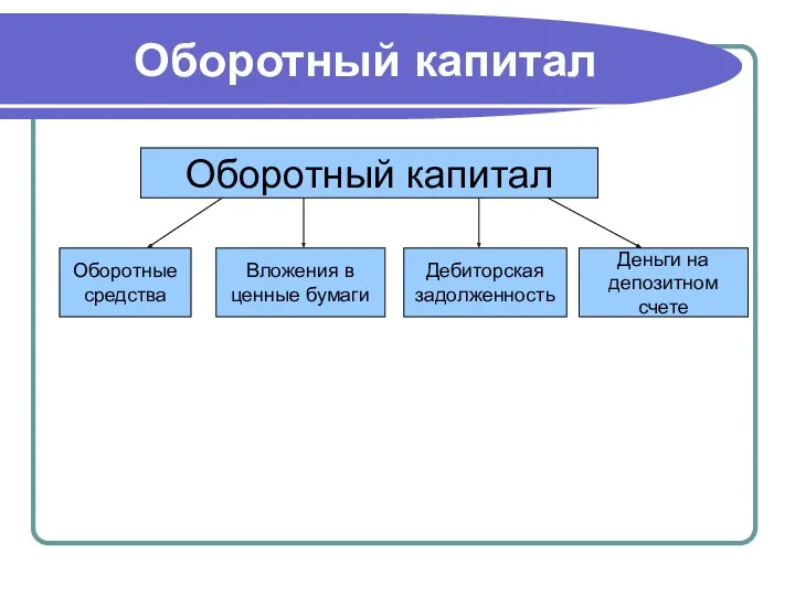 Оборотный капитал Оборотный капитал Оборотные средства Вложения в ценные бумаги Дебиторская задолженность Деньги на депозитном счете