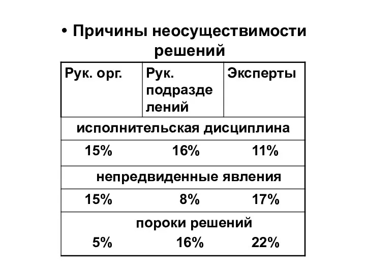 Причины неосуществимости решений