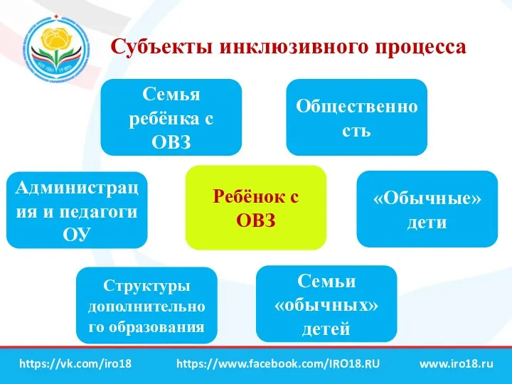 Субъекты инклюзивного процесса www.iro18.ru https://vk.com/iro18 https://www.facebook.com/IRO18.RU Ребёнок с ОВЗ Общественность
