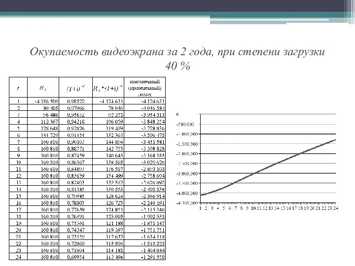 Окупаемость видеоэкрана за 2 года, при степени загрузки 40 %