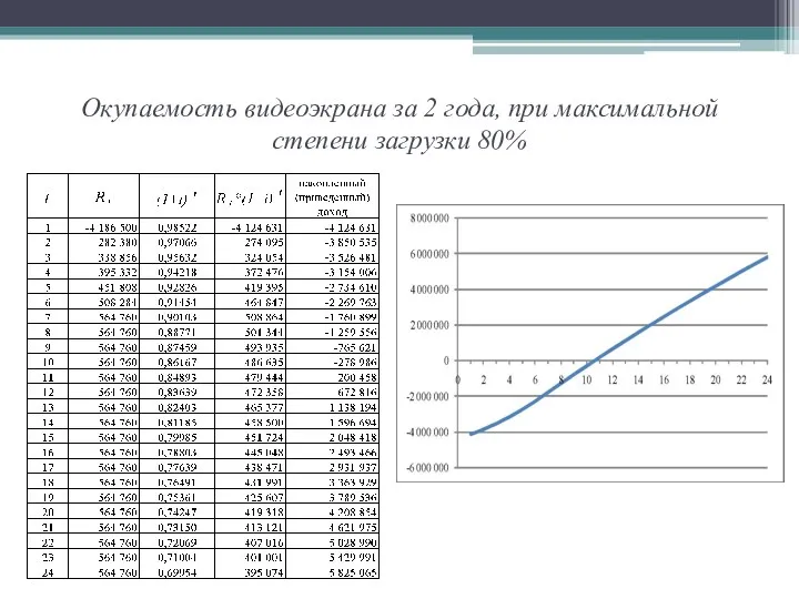 Окупаемость видеоэкрана за 2 года, при максимальной степени загрузки 80%