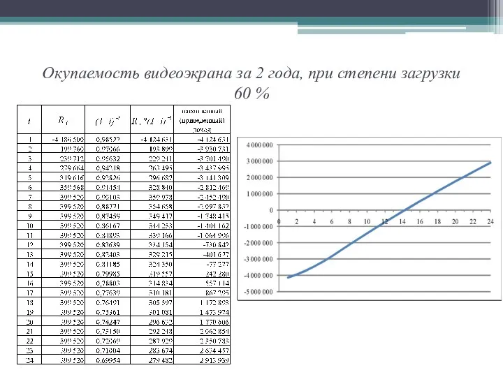 Окупаемость видеоэкрана за 2 года, при степени загрузки 60 %