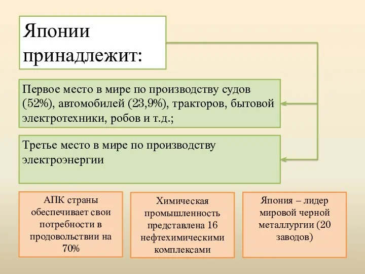 Японии принадлежит: Первое место в мире по производству судов (52%), автомобилей (23,9%), тракторов,