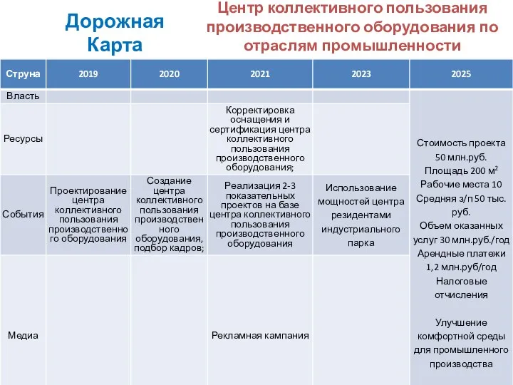 Дорожная Карта Центр коллективного пользования производственного оборудования по отраслям промышленности