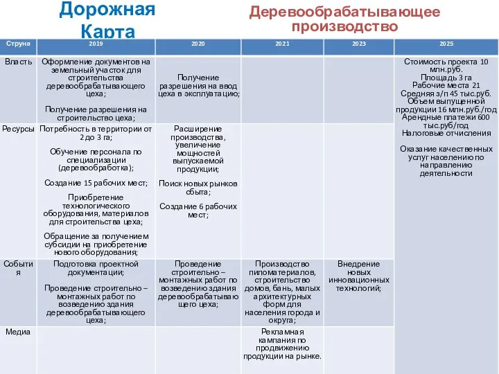 Дорожная Карта Деревообрабатывающее производство