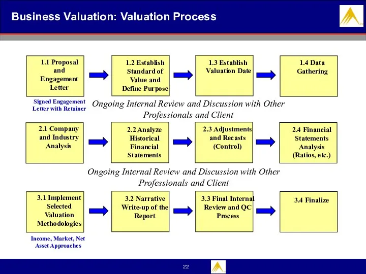 Business Valuation: Valuation Process 1.1 Proposal and Engagement Letter 1.3 Establish Valuation Date