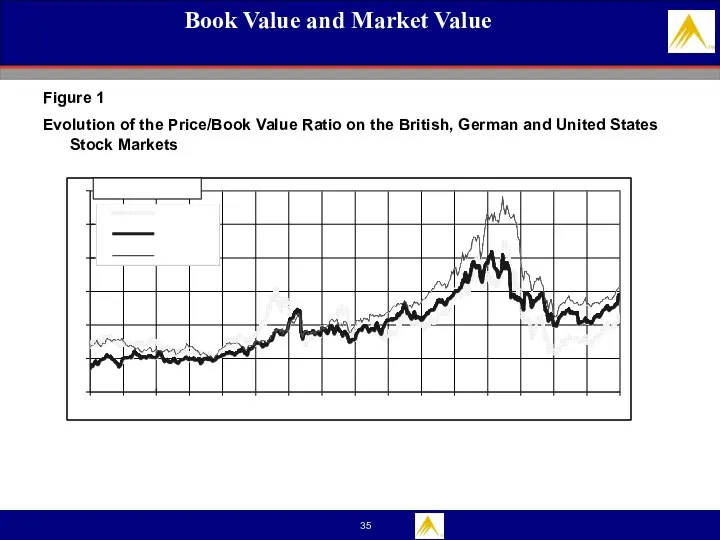 Book Value and Market Value Figure 1 Evolution of the Price/Book Value Ratio