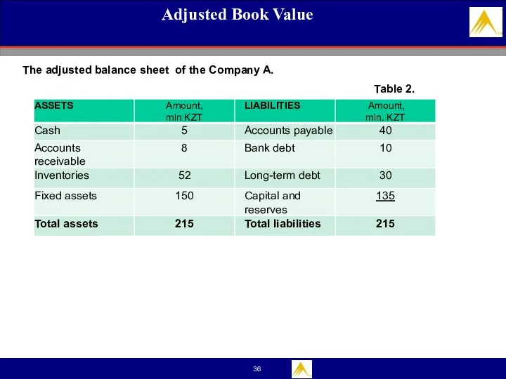 Adjusted Book Value The adjusted balance sheet of the Company A. Table 2.
