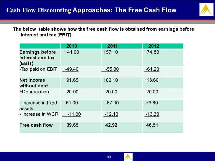 Cash Flow Discounting Approaches: The Free Cash Flow The below table shows how
