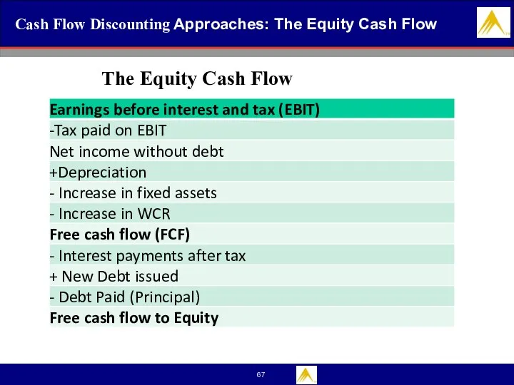 Cash Flow Discounting Approaches: The Equity Cash Flow The Equity Cash Flow