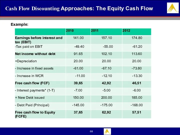 Cash Flow Discounting Approaches: The Equity Cash Flow Example: