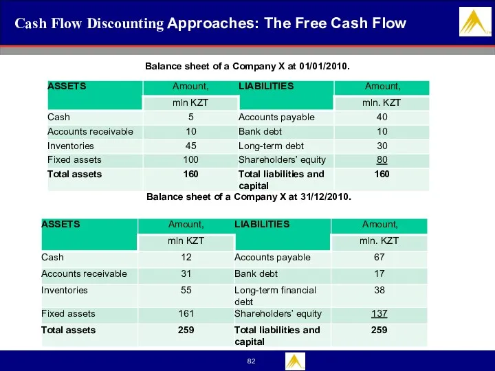 Cash Flow Discounting Approaches: The Free Cash Flow Balance sheet of a Company