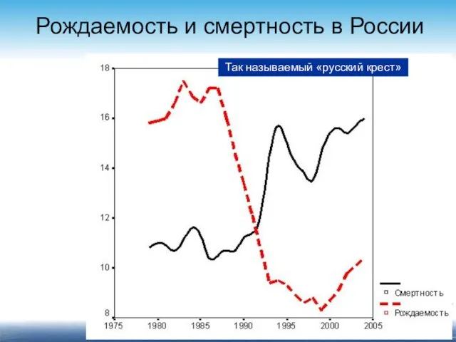 Рождаемость и смертность в России Так называемый «русский крест»