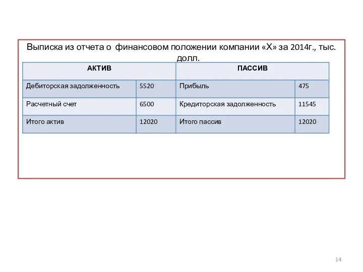 Выписка из отчета о финансовом положении компании «Х» за 2014г., тыс. долл.