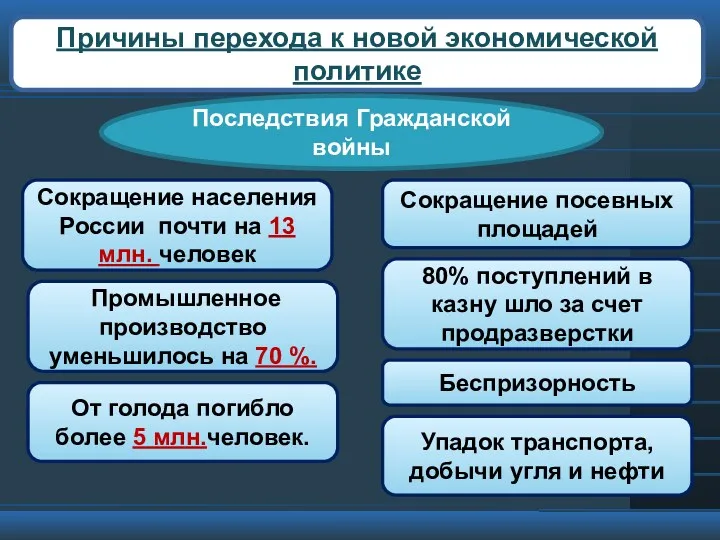 Причины перехода к новой экономической политике Последствия Гражданской войны Сокращение