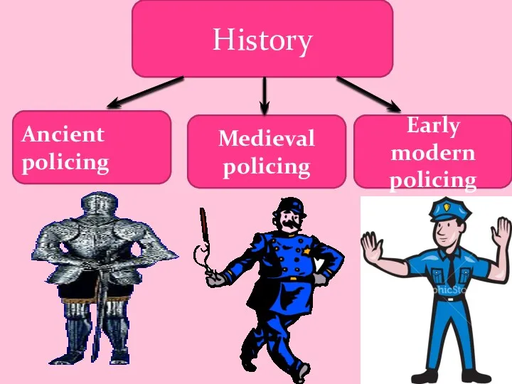 History Ancient policing Medieval policing Early modern policing